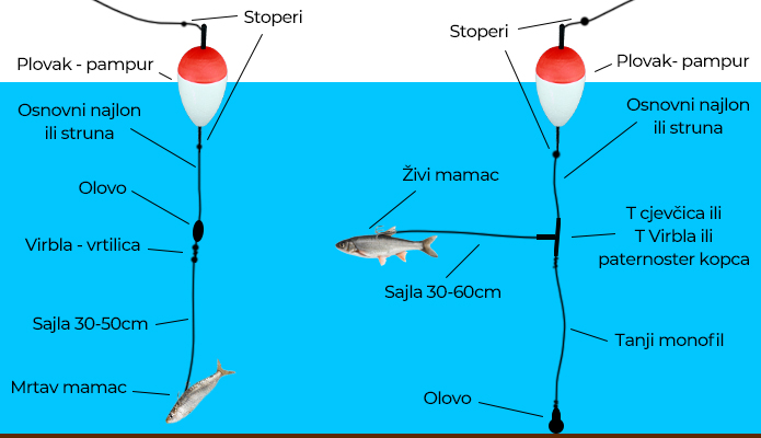 Montaže za ribolov štuke kederom balerina/pampur